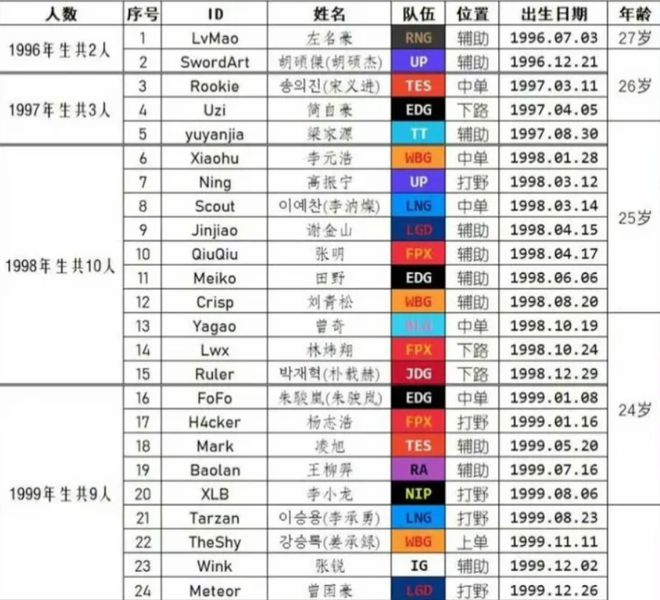 LPL选手年龄汇总！Uzi最高龄AD，TS最高龄上单，Rookie最高龄中单