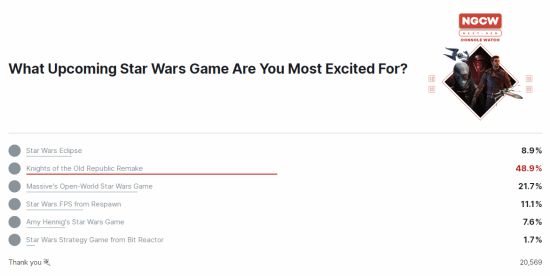 星战游戏：旧共和国武士表现最令人期待，近一半玩家认同