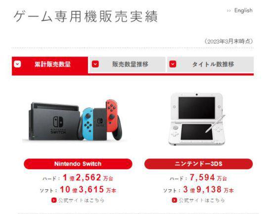 任天堂财报：游戏销量突破亿万台，巨头地位稳固