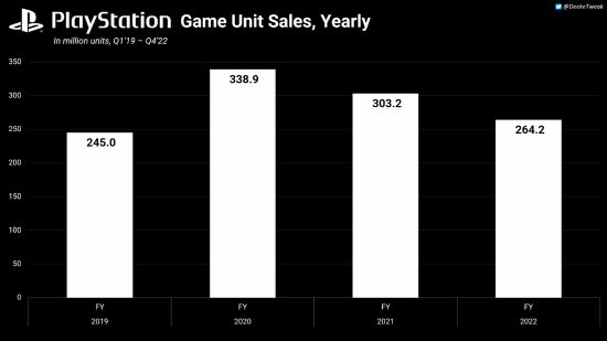 游戏价格上涨导致销量下降万份？外媒分析可能原因