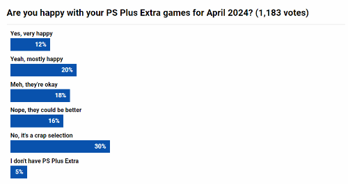 PS Plus第二档新增阵容玩家投票结果：仅有超过三成的玩家表示满意