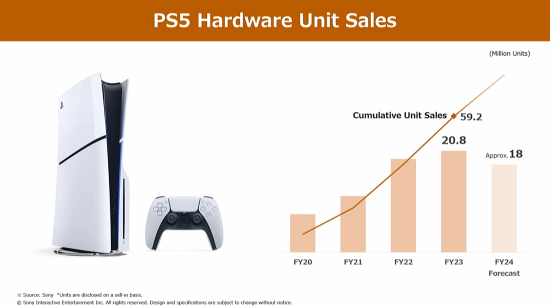 电子游戏销量未达预期，全年售出2080万台，上季度下降29%