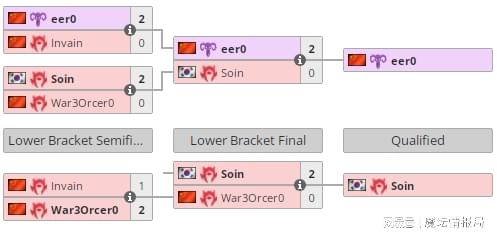 Cup S11：Soin小组首战失利，1