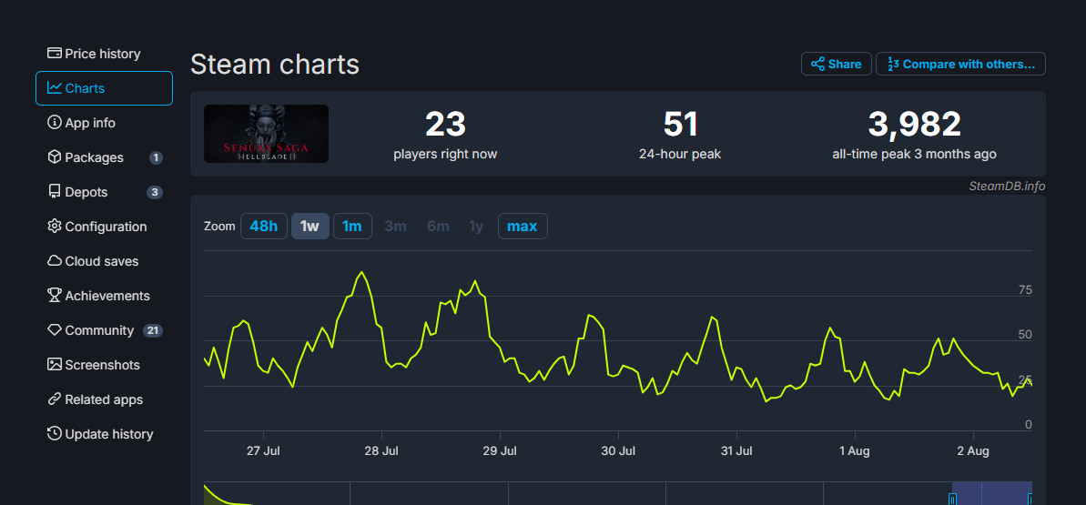 《地狱之刃》Steam版发售两个月后仅有50人在线的24小时峰值