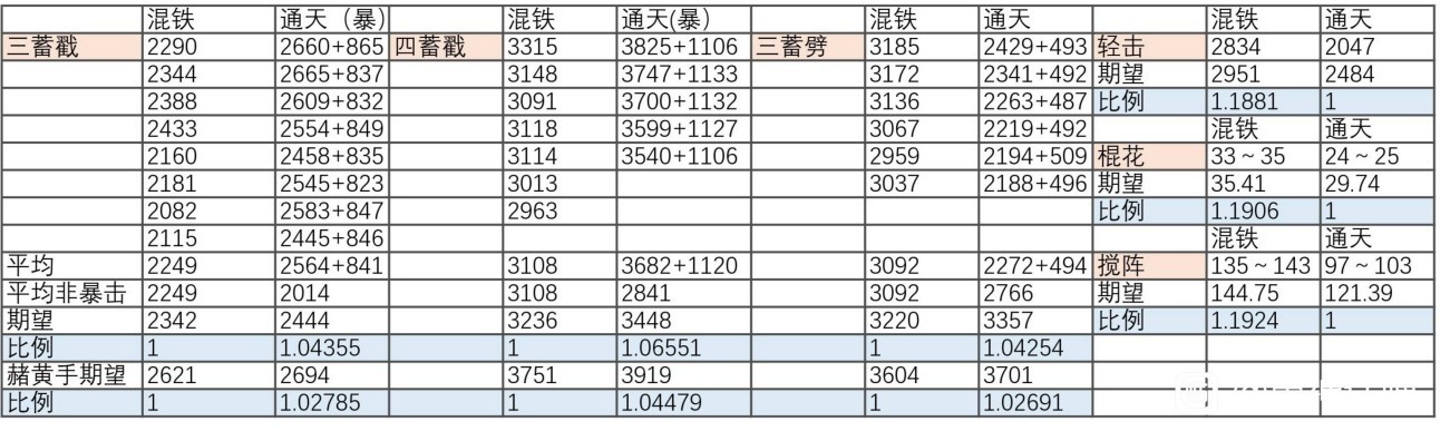 高周目悟空混铁棍和通天棍伤害比较