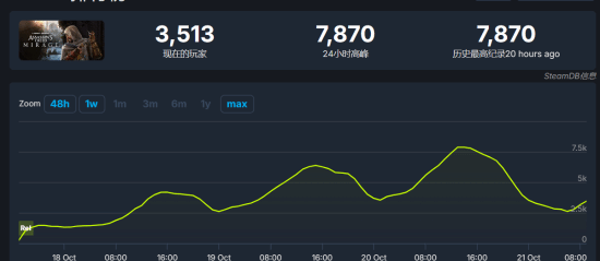 幻景Steam创新低：7000玩家