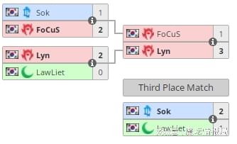 韩国赛区结束：Lyn四连胜夺