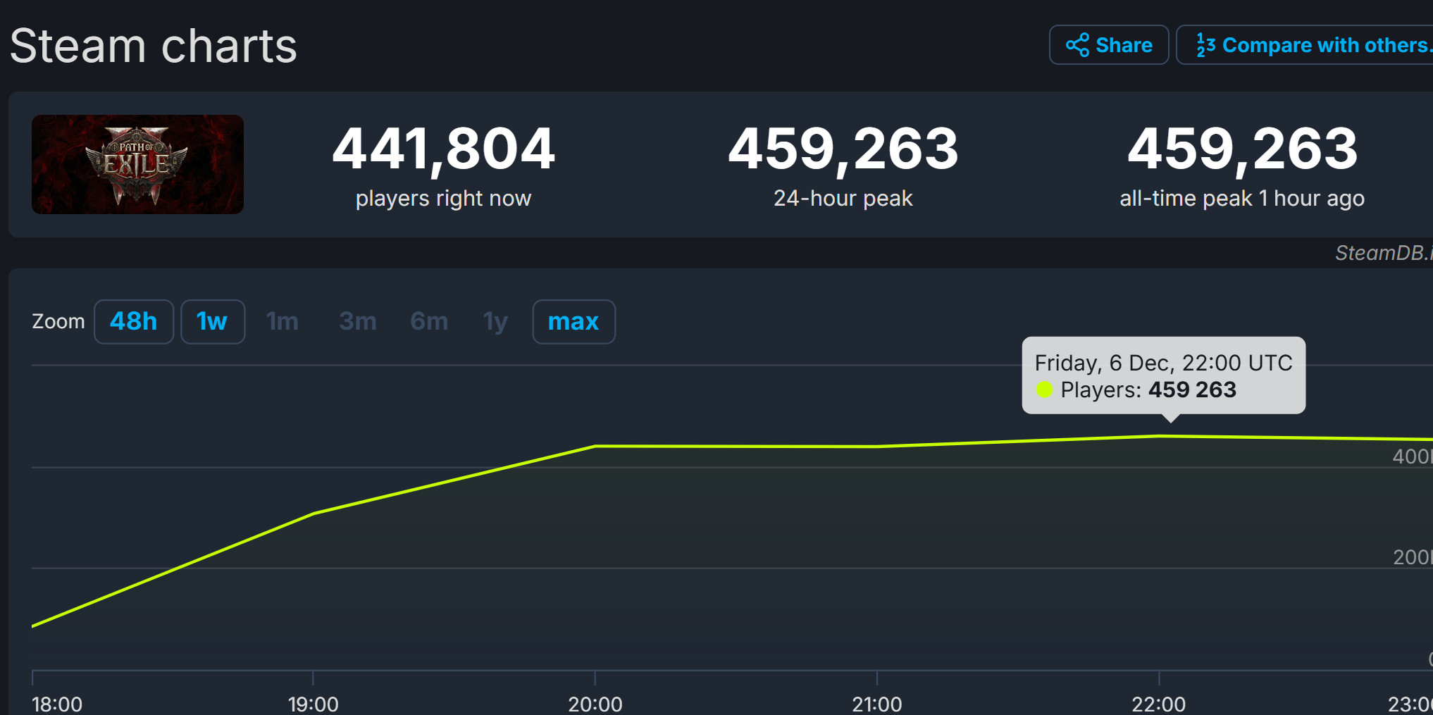 流放之路Steam在线峰值突破45.9万，创下现象级表现