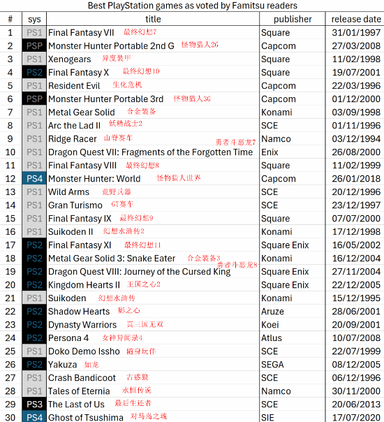 mi通票选最佳PS游戏榜单：真三国无双8登顶！