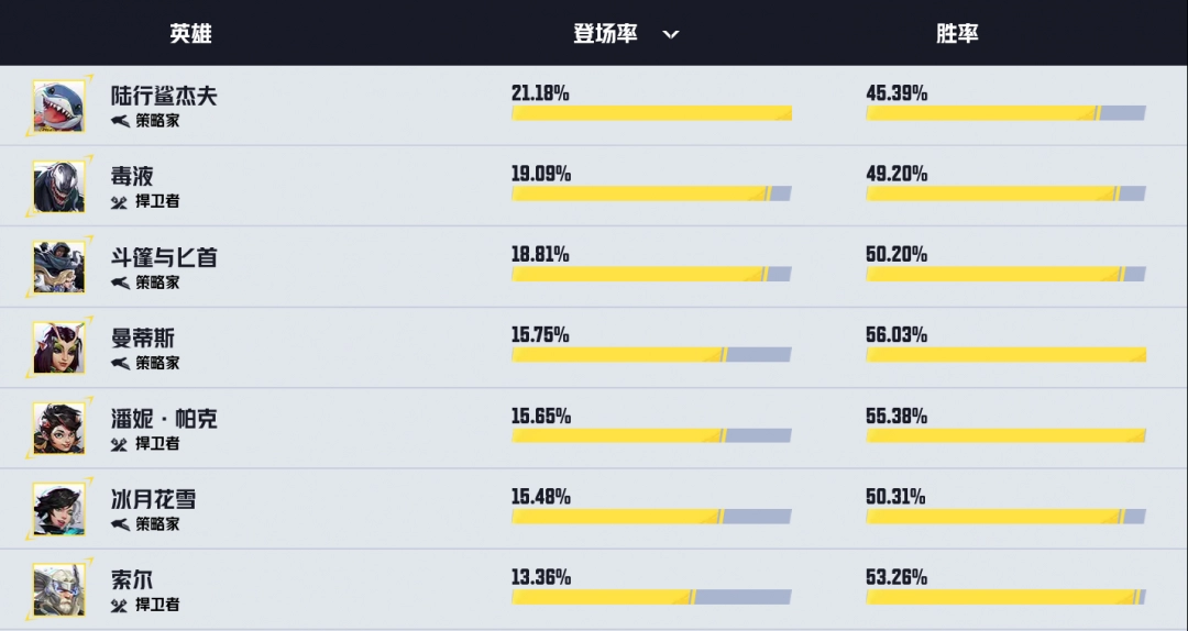 漫威争锋英雄热度榜：杰夫受欢迎但胜率低