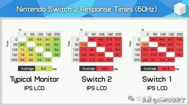 Switch2屏幕延迟问题：响应时间比Switch慢50%，拖影现象引发关注