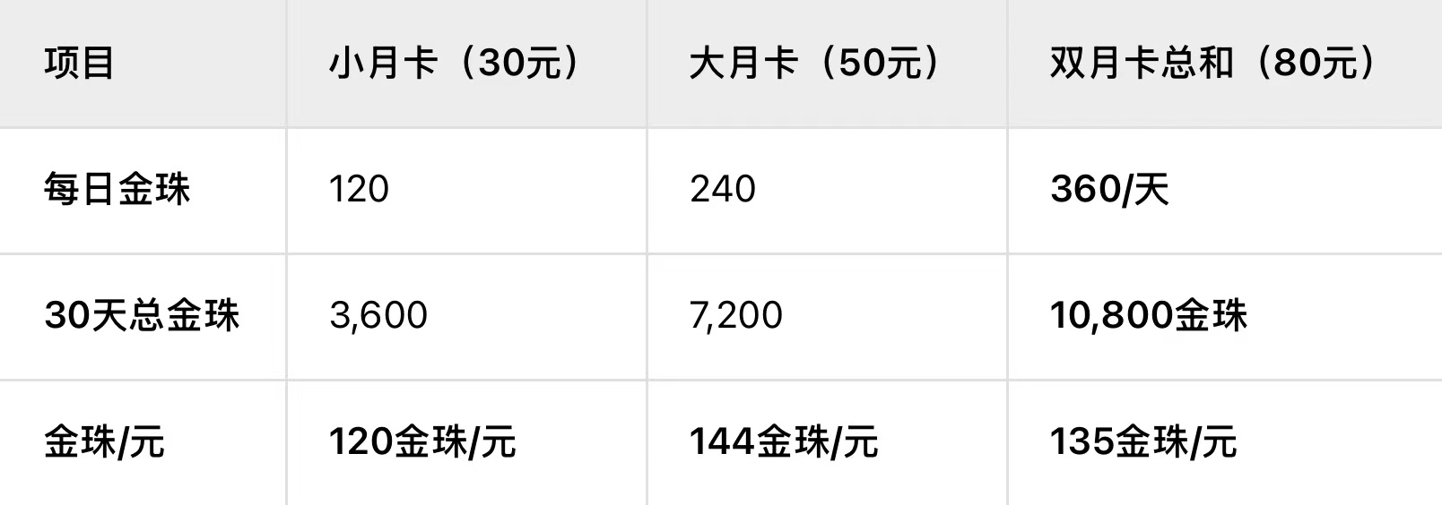 双月卡基础收益图