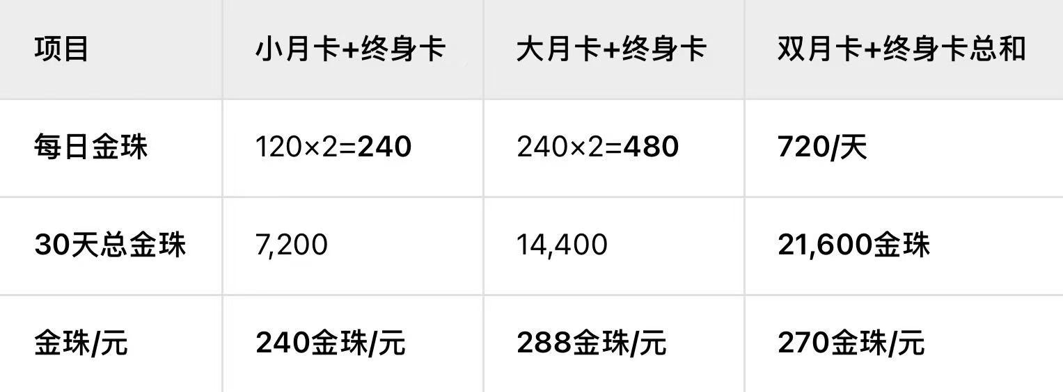 双月卡+终身卡收益图