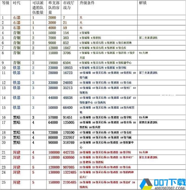 万国觉醒主堡升级前置条件表