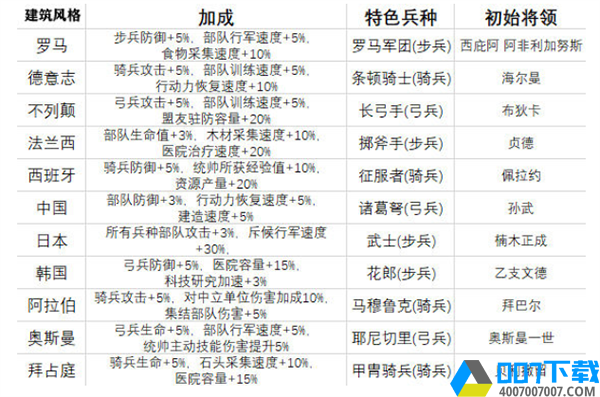 萬國覺醒建築風格屬性加成