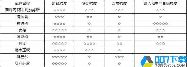 萬國覺醒初始統帥總結