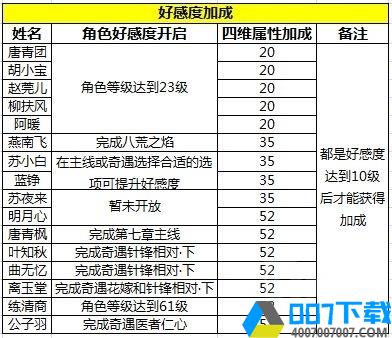 天涯明月刀手游好感度属性加成图