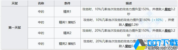 明日方舟寒芒克洛丝属性图2